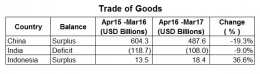 Trade of Goods India, China, Indonesia - koleksi Arnold M.