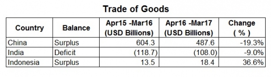 Trade of Goods India, China, Indonesia - koleksi Arnold M.