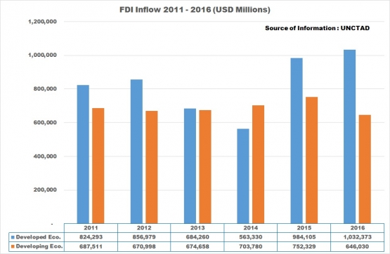 FDI Inflow Global - koleksi Arnold M.