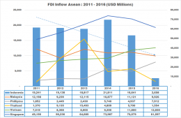 FDI Inflow ASEAN - koleksi Arnold M.