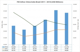 FDI Inflow Tiongkok Brazil India - koleksi Arnold M.