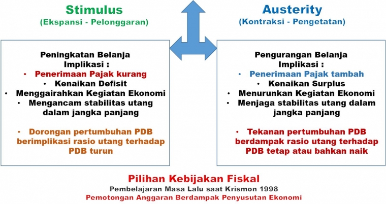 Stimulus vs Austerity - koleksi Arnold M.