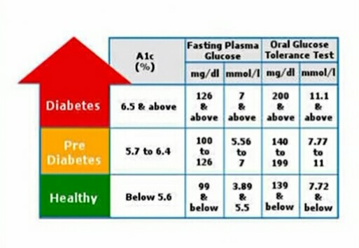 Diabetes - Pre Diabetes - Healthy