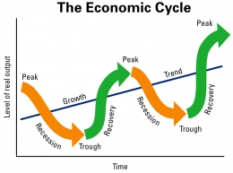 Economic Cycle - source : http://mrshearingeconomics.weebly.com/economic-cycle.html