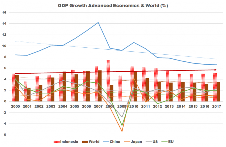 GDP Growth Adv. Economics and Indonesia - Koleksi Arnold M.