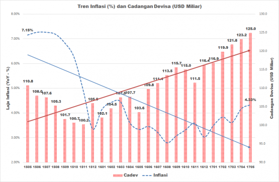 Inflasi dan Cadangan Devisa Indonesia - koleksi Arnold M.