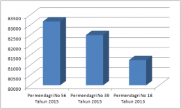 Grafik Peningkatan Jumlah Desa menurut Permendagri|Dokumentasi pribadi
