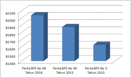 Grafik peningkatan jumlah Desa menurut BPS| Dokumentasi pribadi