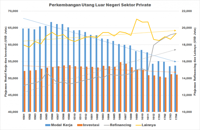 Perkembangan utang LN sektor private - koleksi Arnold M.