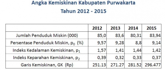 Sumber: BPS Kab. Purwakarta