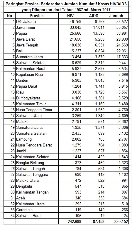 Laporan Ditjen P2P, Kemenkes RI, tanggal 24 Mei 2017