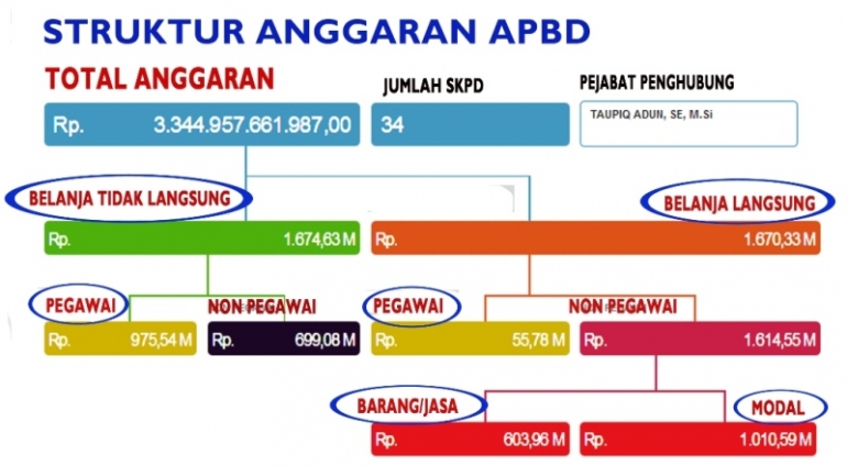 Struktur Anggaran di APBD