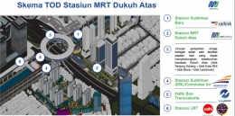Stasiun MRT Dukuh Atas merupakan tempat bertemunya sejumlah moda transportasi (sumber:jakartamrt)