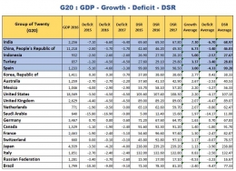 G20 - GDP Growth Deficit DSR - koleksi Arnold M.