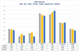 G20 Average GDP Growth Last 3 Years - Koleksi Arnold M.