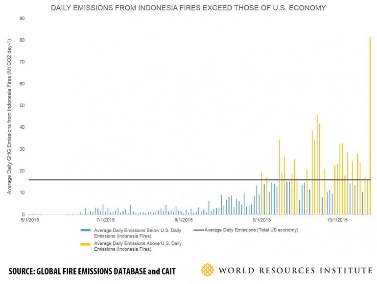 Estimasi Emisi CO2 Bencana Kebakaran Tahun 2015 Dibandingkan Dengan Emisi CO2 AS (Sumber: wri.org)