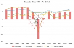 ASEAN & East Asia GDP Growth Pre and Post Crisis - koleksi Arnold M.