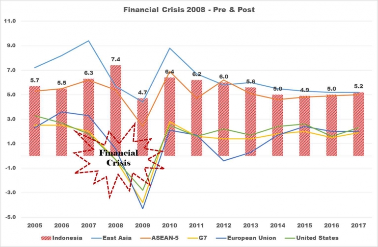 GDP Growth Pre & Post Global Financial Crisis 2008 - koleksi Arnold M.