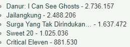 Lima Film Terlaris 2017 per 20/7 (sumber: filmindonesia.or.id)