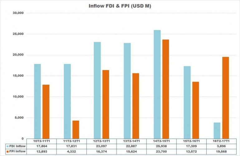 Indonesia FDI FPI Inflow - koleksi Arnold M.