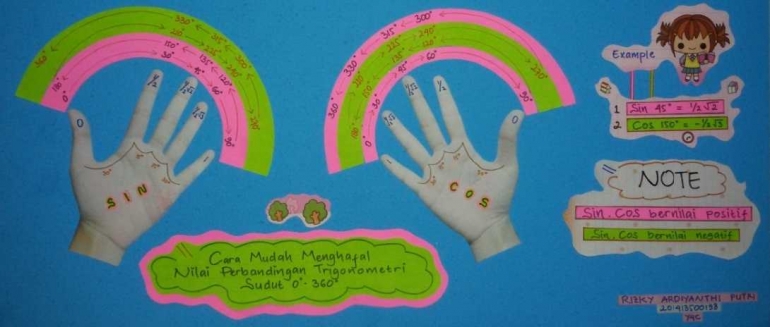 Gambar 1. Penerapan Alat Peraga Jari Untuk Menentukan Nilai Perbandingan Trigonometri Sudut-Sudut Istimewa
