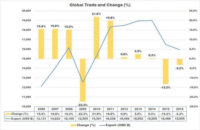 Sumber informasi : World Trade Organization.