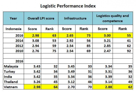Sumber informasi : World Bank - Logistic Performance Index (Indonesia dan Pembanding).