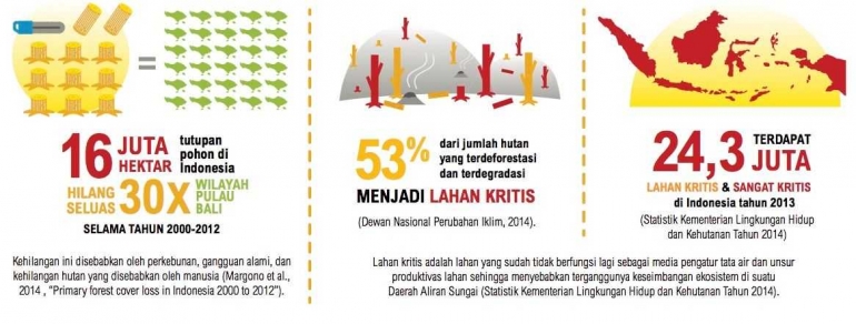 Sumber inforgrafis: Wri-indonesia.org