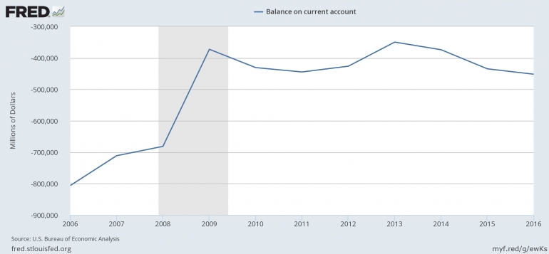 Sumber informasi : US FRED - Federal Reserve Economic Data St. Louis