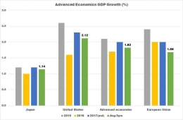 GDP Growth Advance Economics - koleksi Arnold M.
