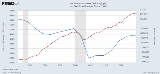 US GDP and Budget Deficit