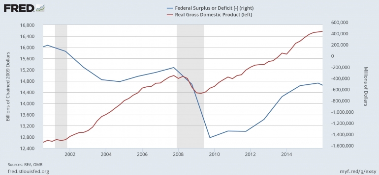 US GDP and Budget Deficit