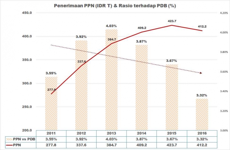 Tren Penerimaan PPN terhadap PDB - koleksi Arnold M.