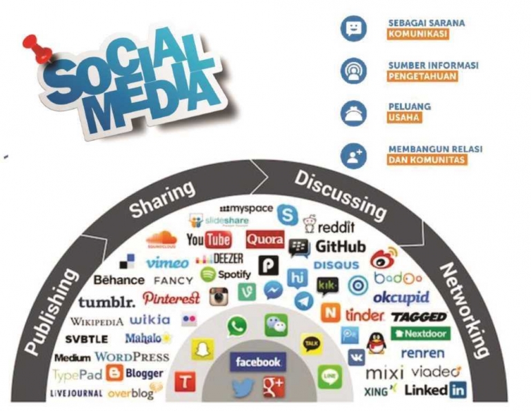 Ragam dan Manfaat Media Sosial | Materi Ditjen Aplikasi Informatika Kemenkominfo
