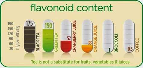 Teh hitam dan teh hijau kaya akan flavonoids. Sumber: USDA