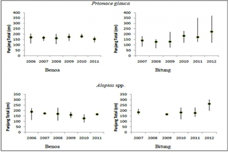 Gambar 2. Ukuran ikan hiu jenis Prionance glauca dan Alopias spp yang ditangkap nelayan Benoa dan Bitung dalam kurun waktu 2007-2012 (Sumber : Darmawan, A., & Ruchimat, T. ,2013)