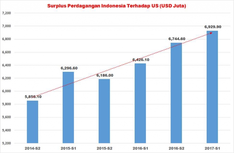 Indonesia Trade Surplus to US - koleksi Arnold M.