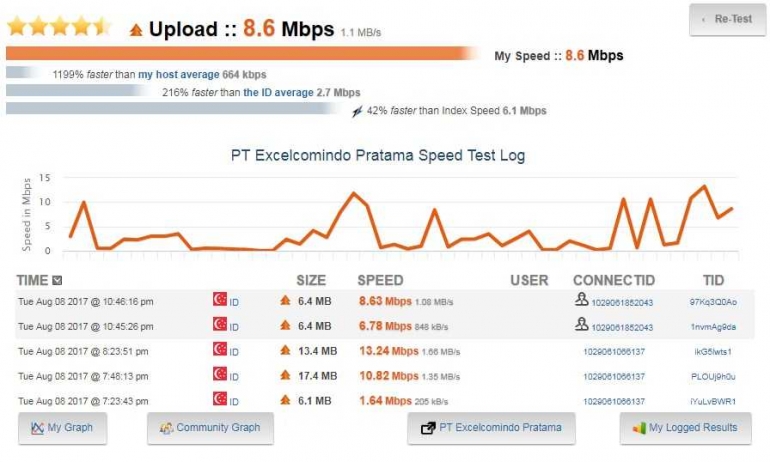 Sepeed Test koneksi XL 4G (screen shot pribadi)