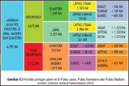 Kondisi jaringan rel di Pulau Jawa (Dirjen Perkeretapaian;2009)
