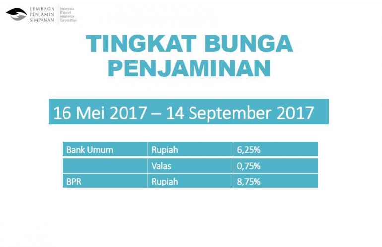 Suku bunga yang dijamin (LPS)