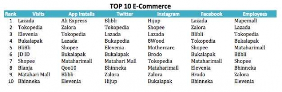 Ranking 10 Besar E-Commerce Indonesia|https://iprice.co.id/insights/mapofecommerce/