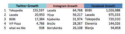 Pertumbuhan Media Sosial