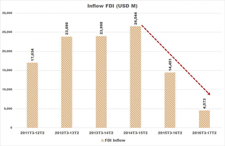 Inflow FDI updated - koleksi Arnold M.