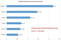 ASEAN LPI and Infrastructure Score - koleksi Arnold M.