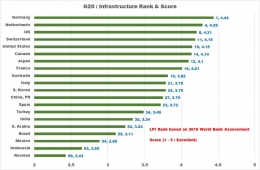 G20 LPI and Infrastructure Score - koleksi Arnold M.