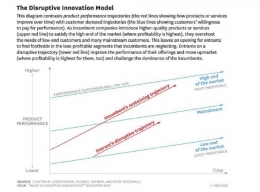Disruptive Innovation model (HBR.Org)