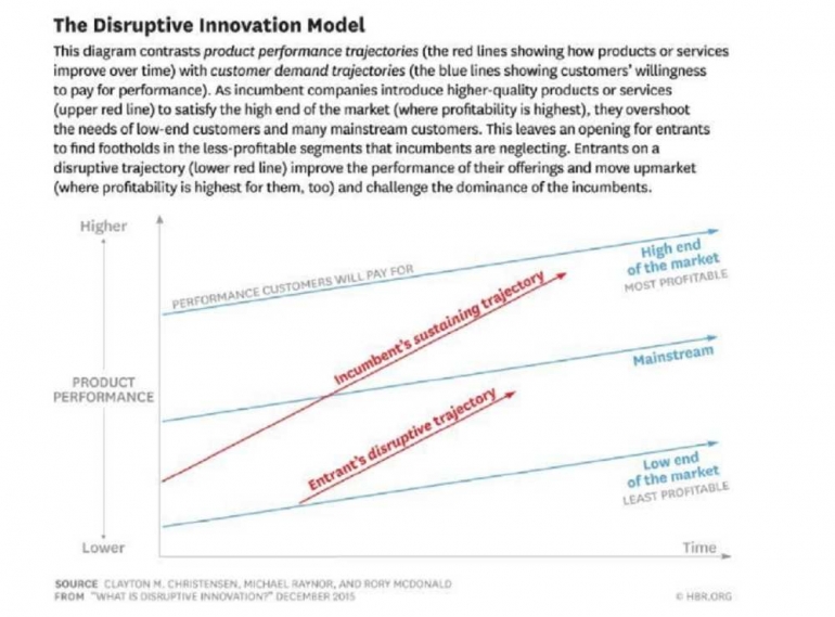 Disruptive Innovation model (HBR.Org)