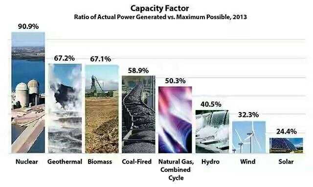 Gambar 1. Perbandingan faktor kapasitas pada sumber EBT (sumber: Nuclear Energy Institute, 2013)