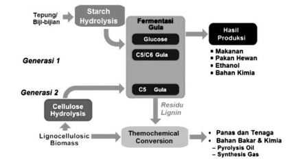 Gambar 1. Alur proses produksi bioetanol generasi 1 dan 2 Sumber : Sidik, 2014