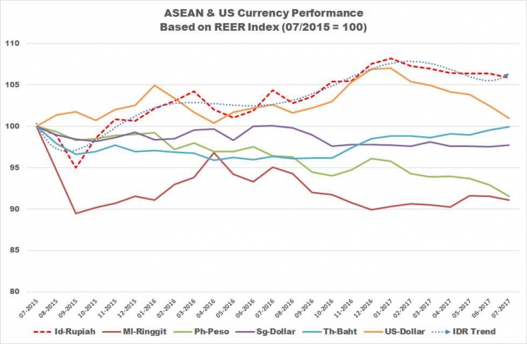 ASEAN and US Currency Performance - koleksi Arnold M.